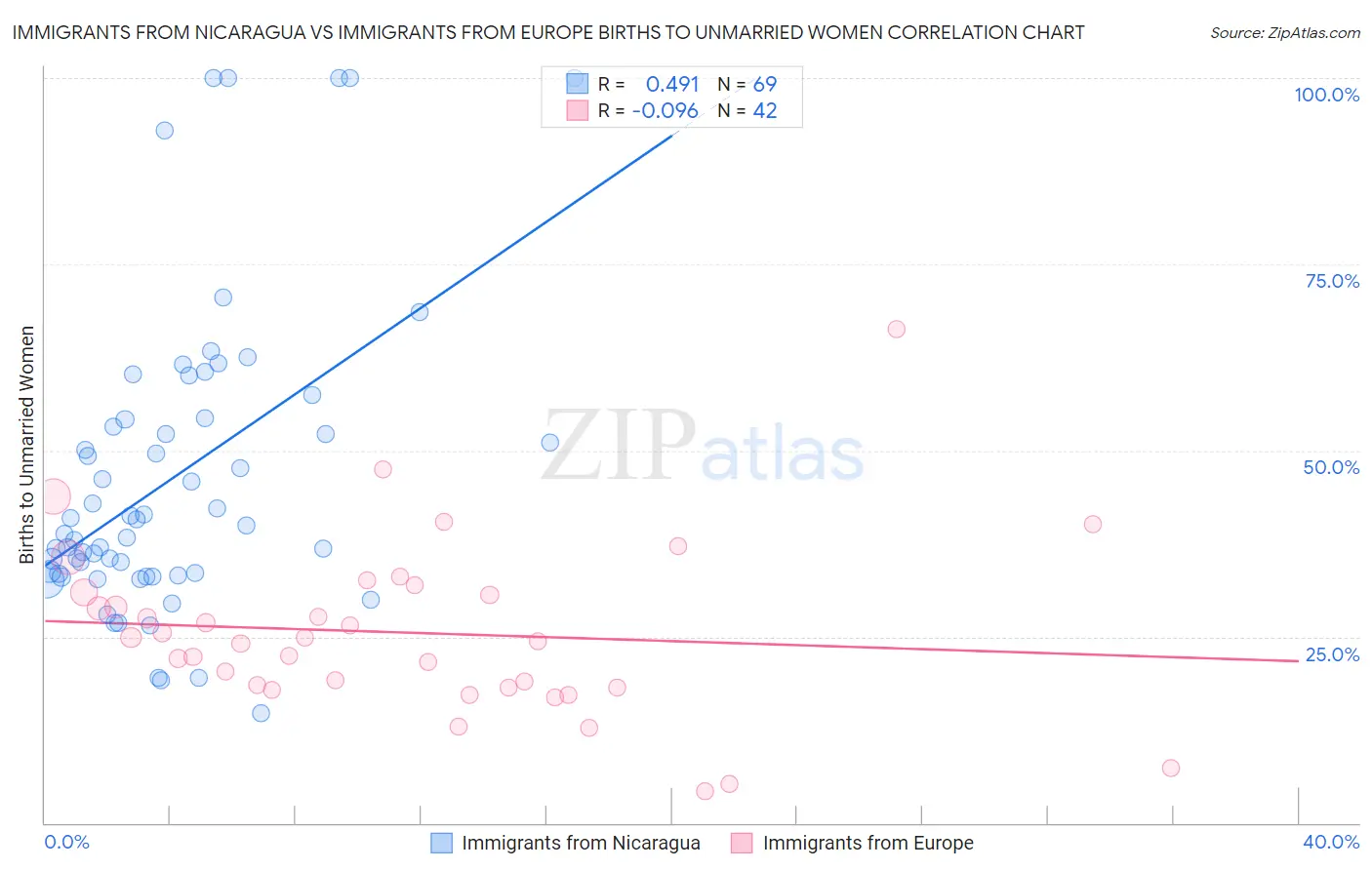 Immigrants from Nicaragua vs Immigrants from Europe Births to Unmarried Women