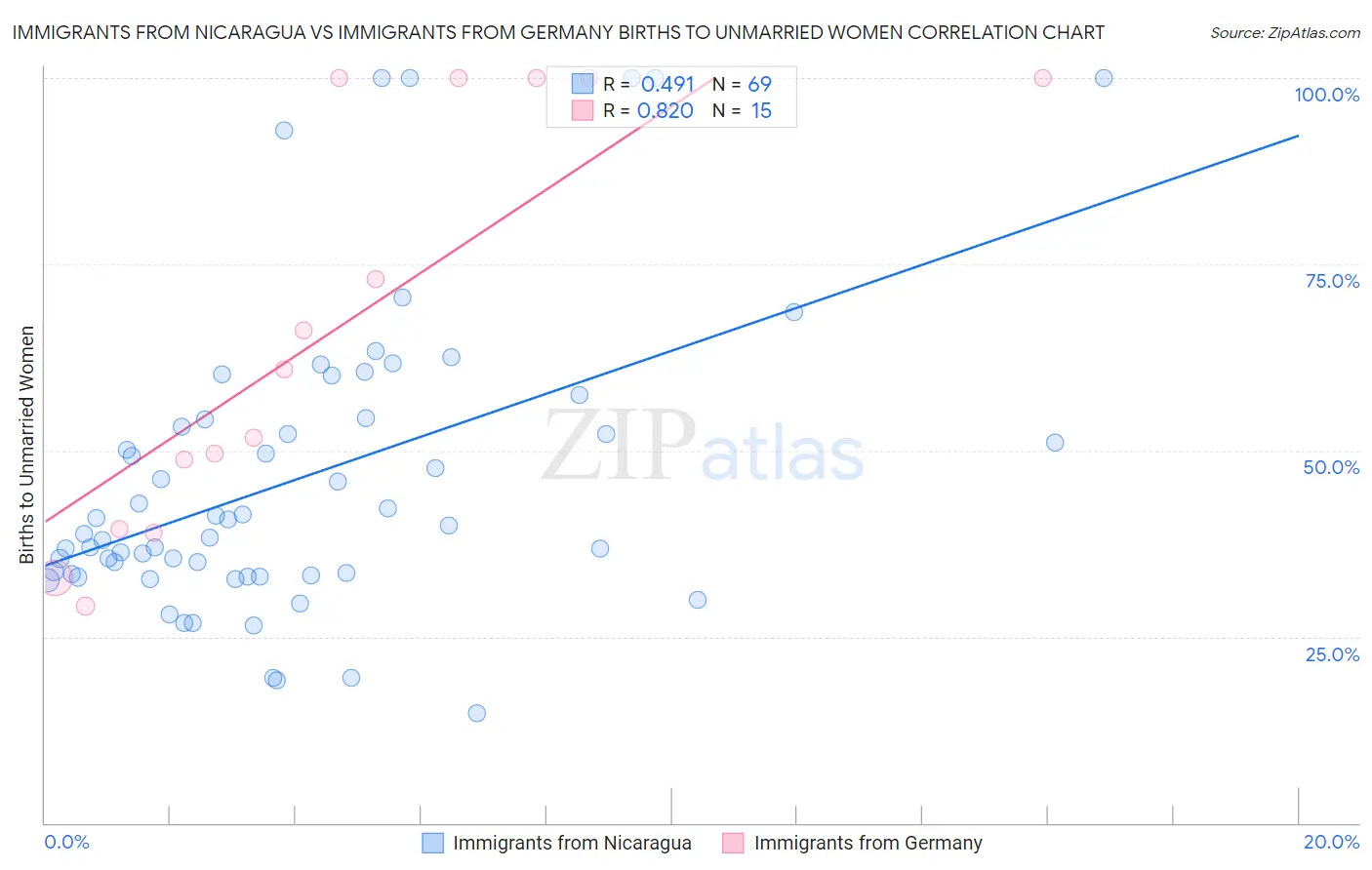 Immigrants from Nicaragua vs Immigrants from Germany Births to Unmarried Women