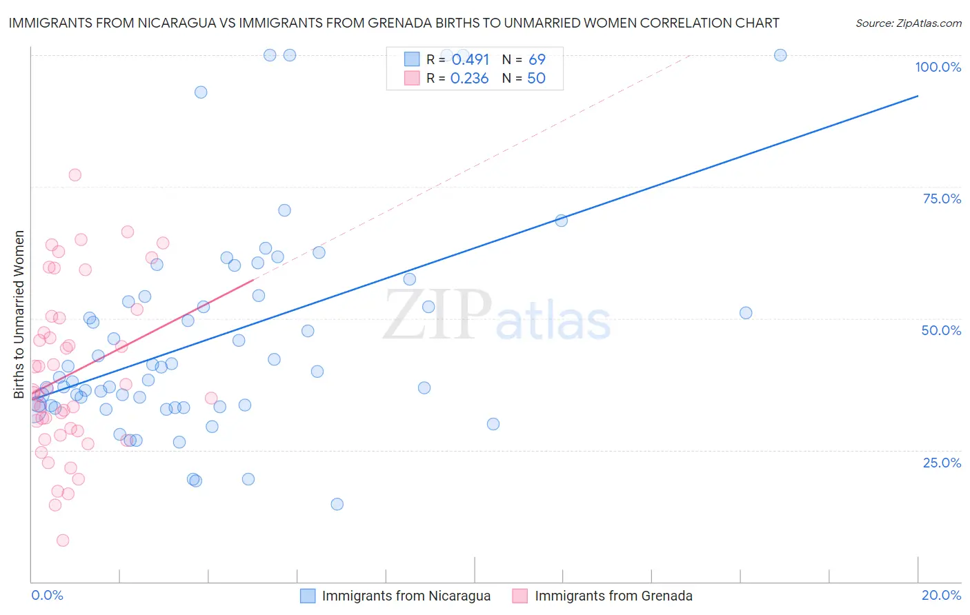Immigrants from Nicaragua vs Immigrants from Grenada Births to Unmarried Women