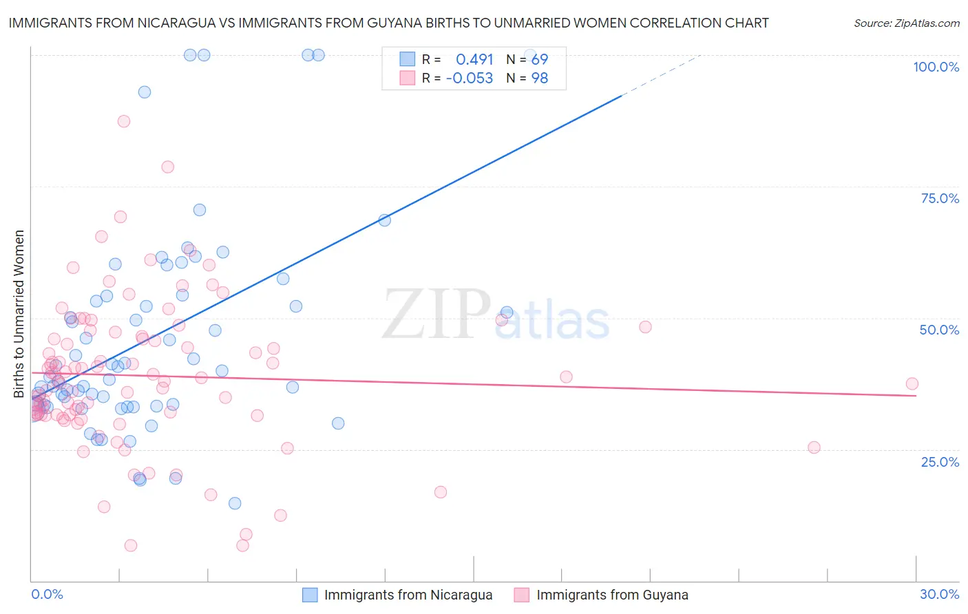 Immigrants from Nicaragua vs Immigrants from Guyana Births to Unmarried Women