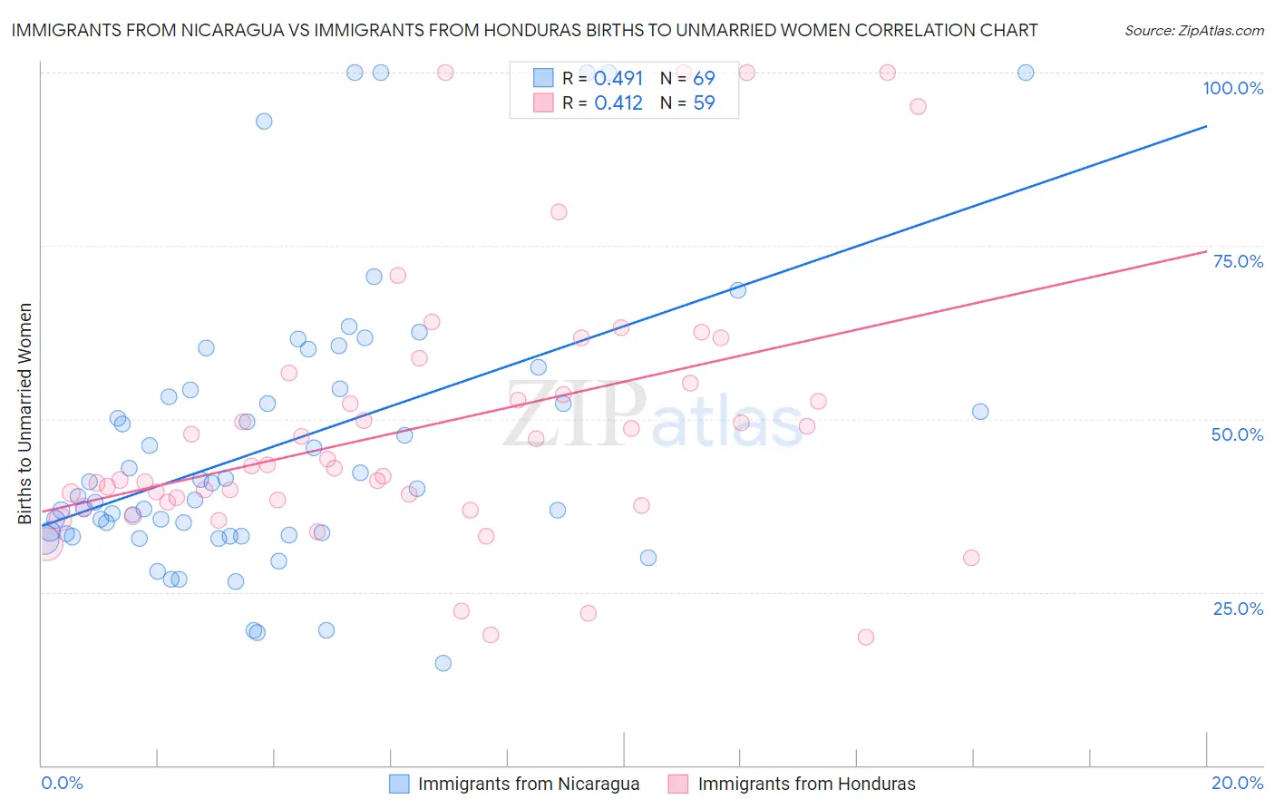 Immigrants from Nicaragua vs Immigrants from Honduras Births to Unmarried Women