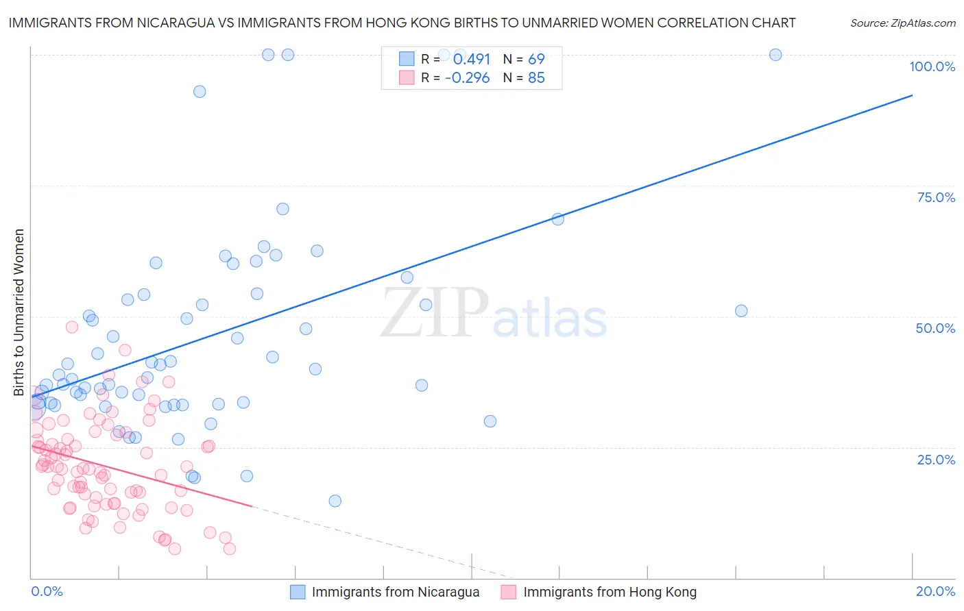 Immigrants from Nicaragua vs Immigrants from Hong Kong Births to Unmarried Women