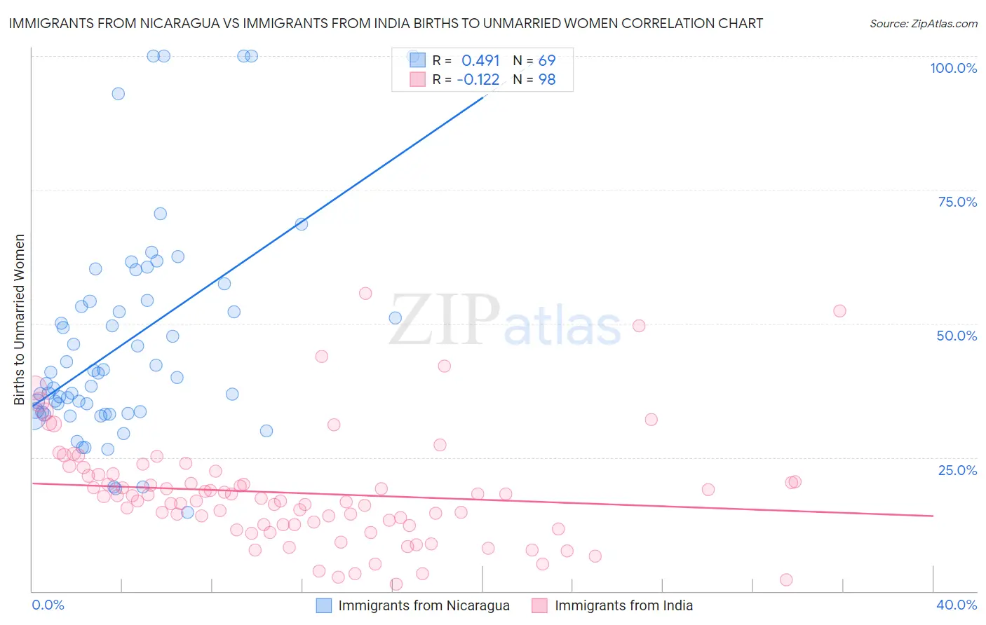 Immigrants from Nicaragua vs Immigrants from India Births to Unmarried Women