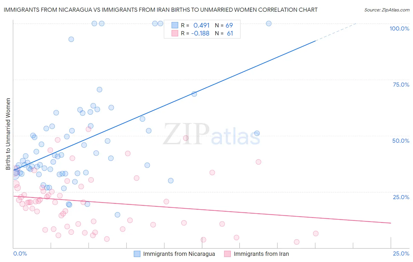 Immigrants from Nicaragua vs Immigrants from Iran Births to Unmarried Women