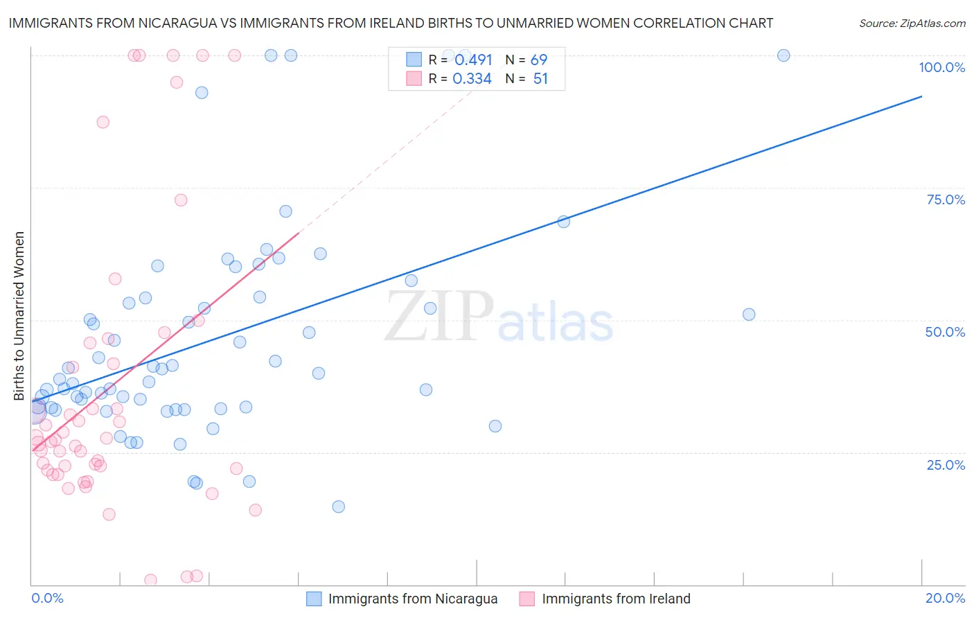 Immigrants from Nicaragua vs Immigrants from Ireland Births to Unmarried Women