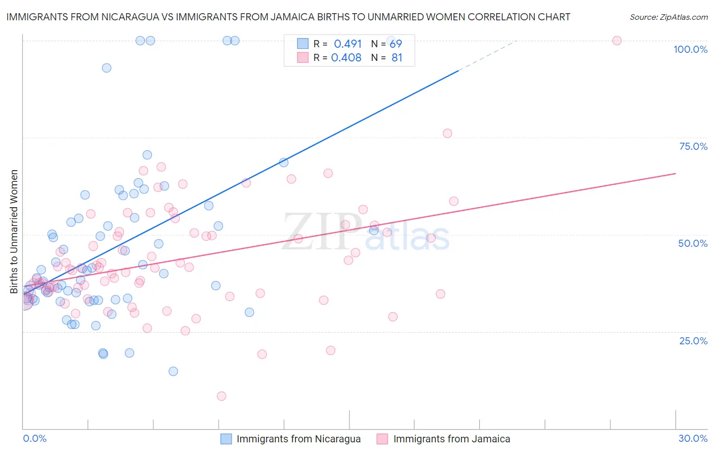 Immigrants from Nicaragua vs Immigrants from Jamaica Births to Unmarried Women