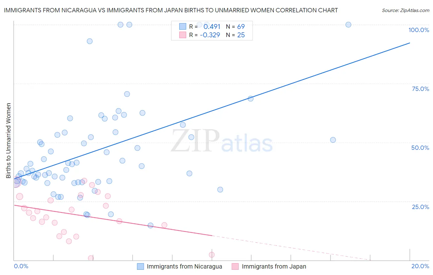 Immigrants from Nicaragua vs Immigrants from Japan Births to Unmarried Women