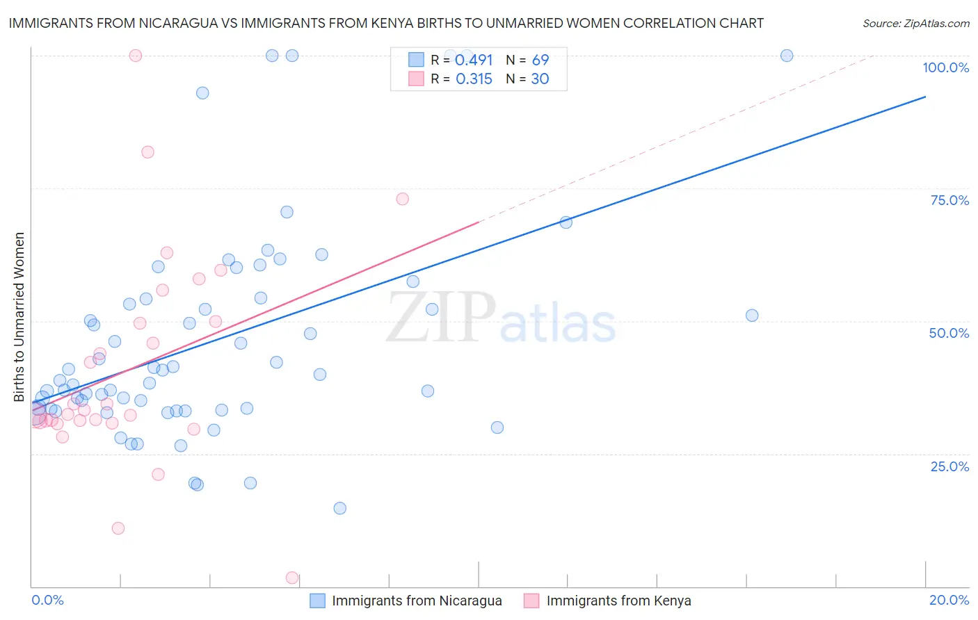 Immigrants from Nicaragua vs Immigrants from Kenya Births to Unmarried Women
