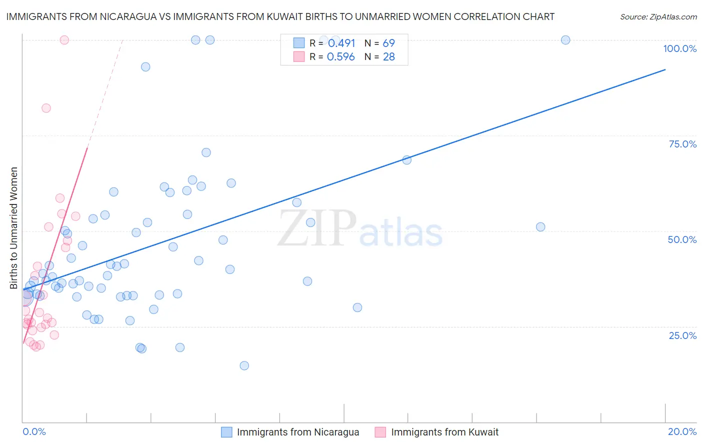 Immigrants from Nicaragua vs Immigrants from Kuwait Births to Unmarried Women