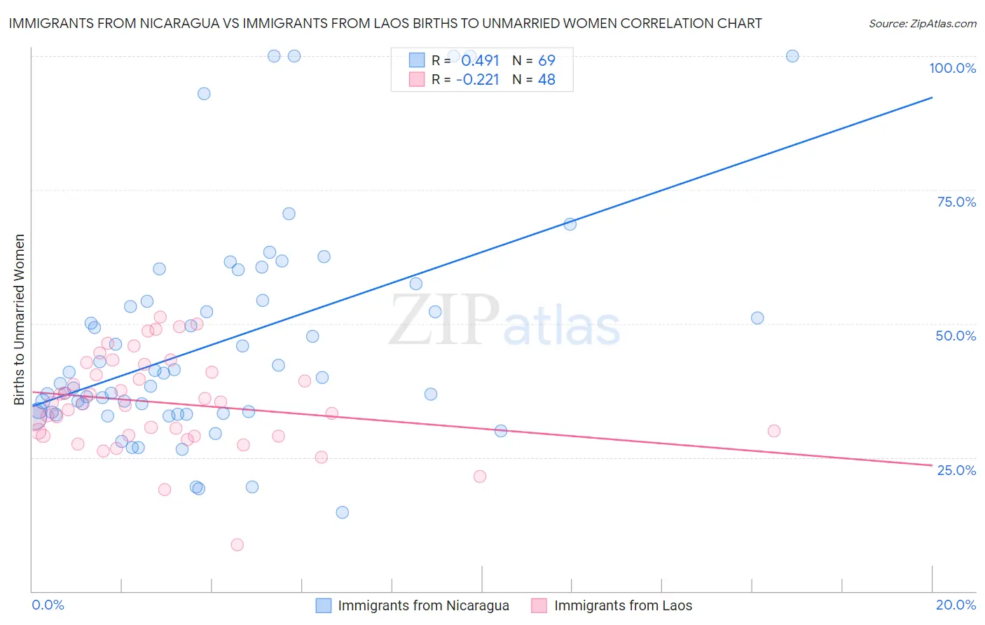 Immigrants from Nicaragua vs Immigrants from Laos Births to Unmarried Women