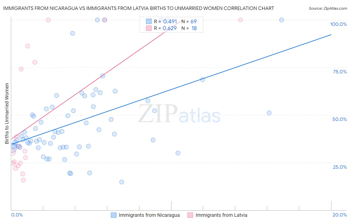 Immigrants from Nicaragua vs Immigrants from Latvia Births to Unmarried Women