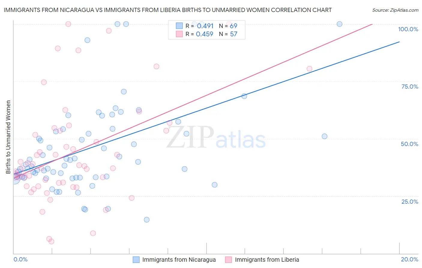 Immigrants from Nicaragua vs Immigrants from Liberia Births to Unmarried Women