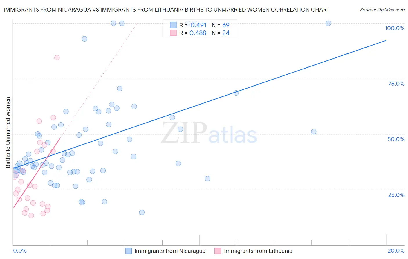 Immigrants from Nicaragua vs Immigrants from Lithuania Births to Unmarried Women