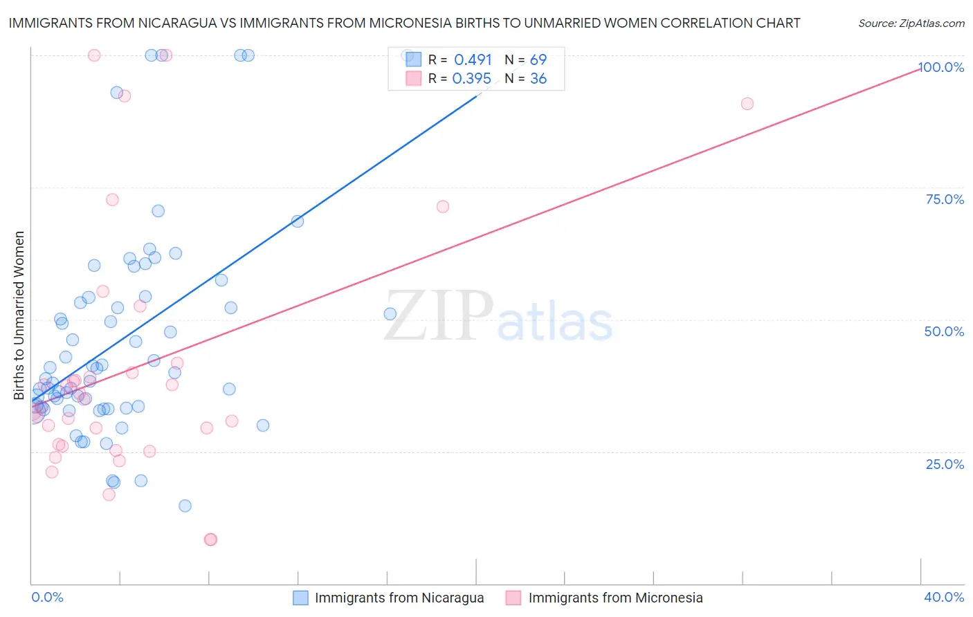 Immigrants from Nicaragua vs Immigrants from Micronesia Births to Unmarried Women