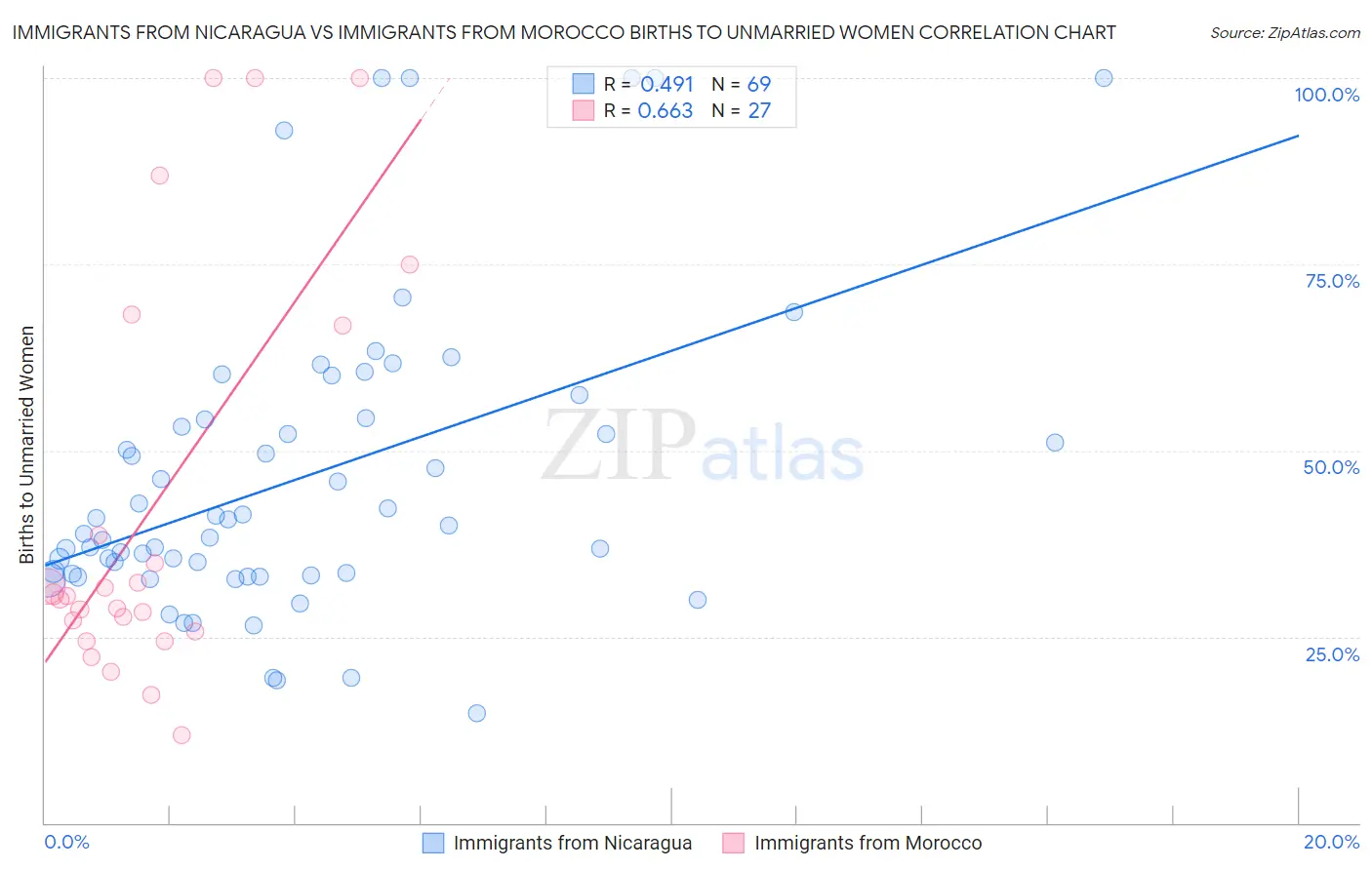 Immigrants from Nicaragua vs Immigrants from Morocco Births to Unmarried Women