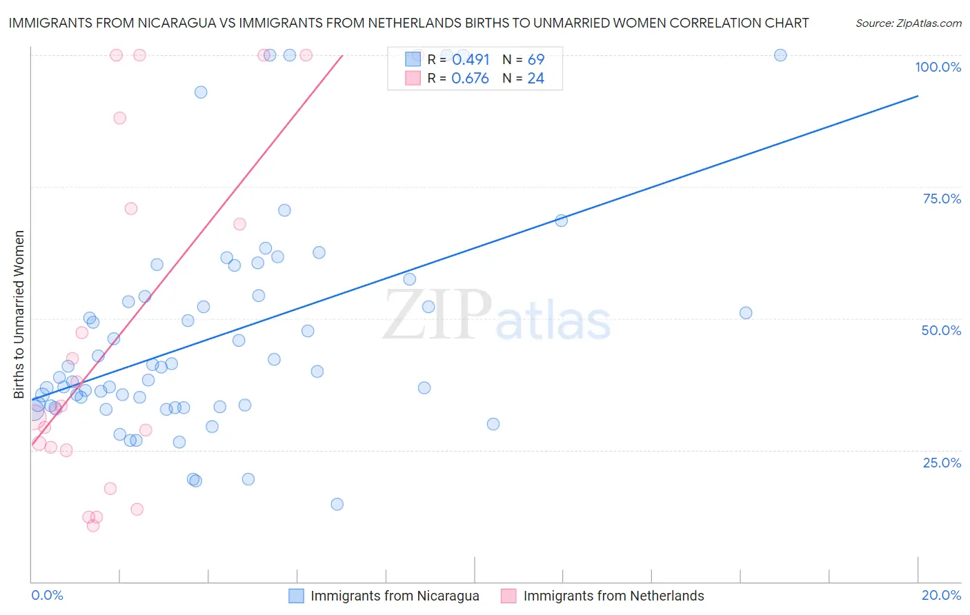 Immigrants from Nicaragua vs Immigrants from Netherlands Births to Unmarried Women