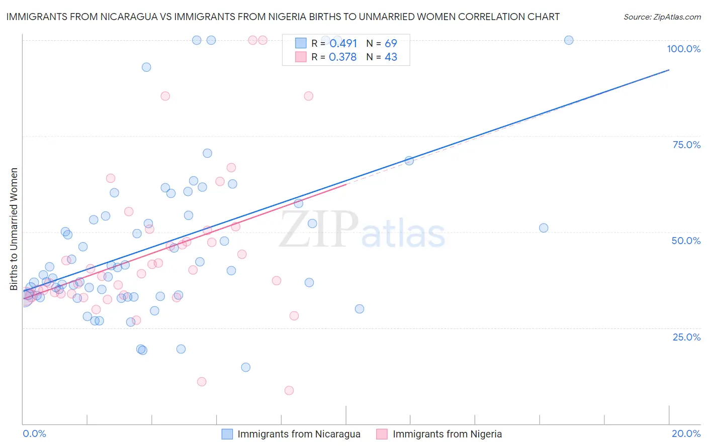Immigrants from Nicaragua vs Immigrants from Nigeria Births to Unmarried Women