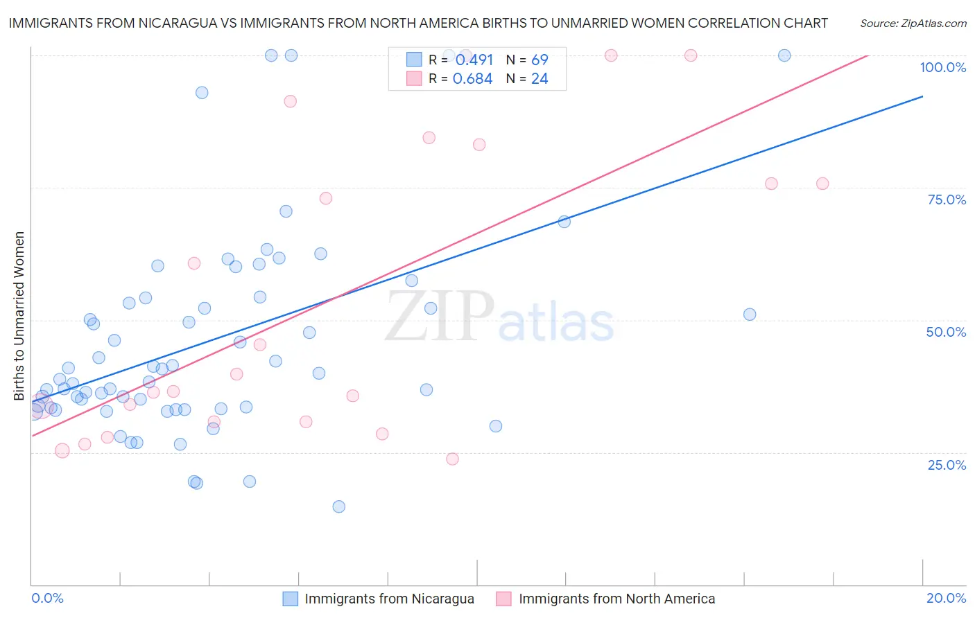 Immigrants from Nicaragua vs Immigrants from North America Births to Unmarried Women