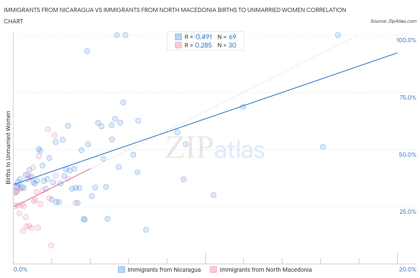 Immigrants from Nicaragua vs Immigrants from North Macedonia Births to Unmarried Women