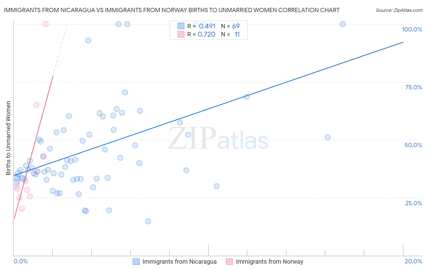 Immigrants from Nicaragua vs Immigrants from Norway Births to Unmarried Women