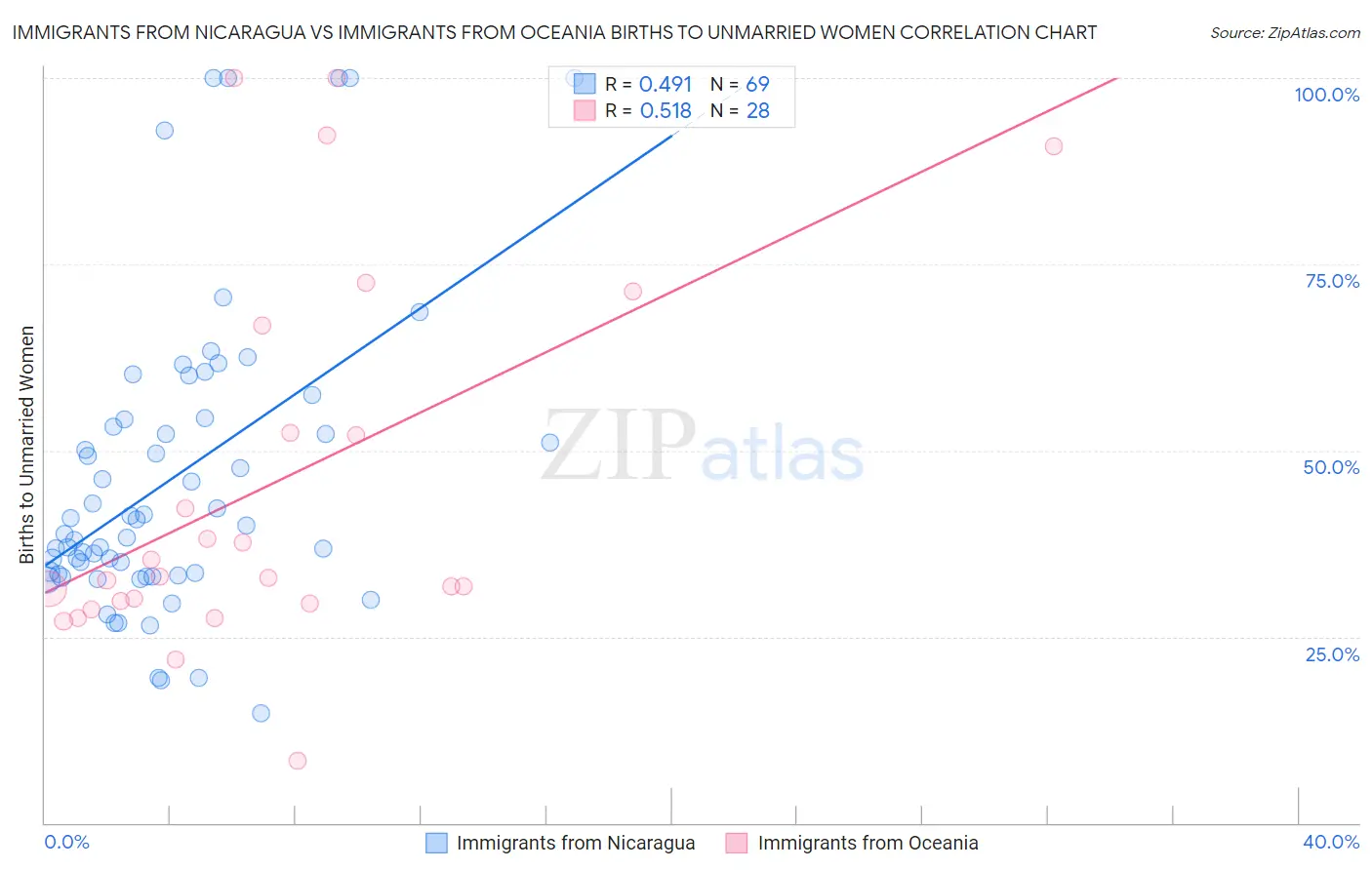 Immigrants from Nicaragua vs Immigrants from Oceania Births to Unmarried Women