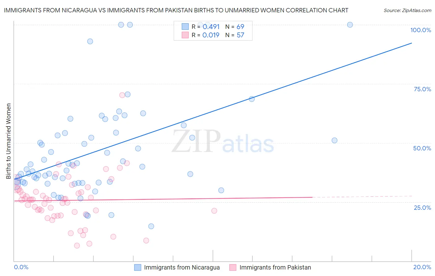 Immigrants from Nicaragua vs Immigrants from Pakistan Births to Unmarried Women