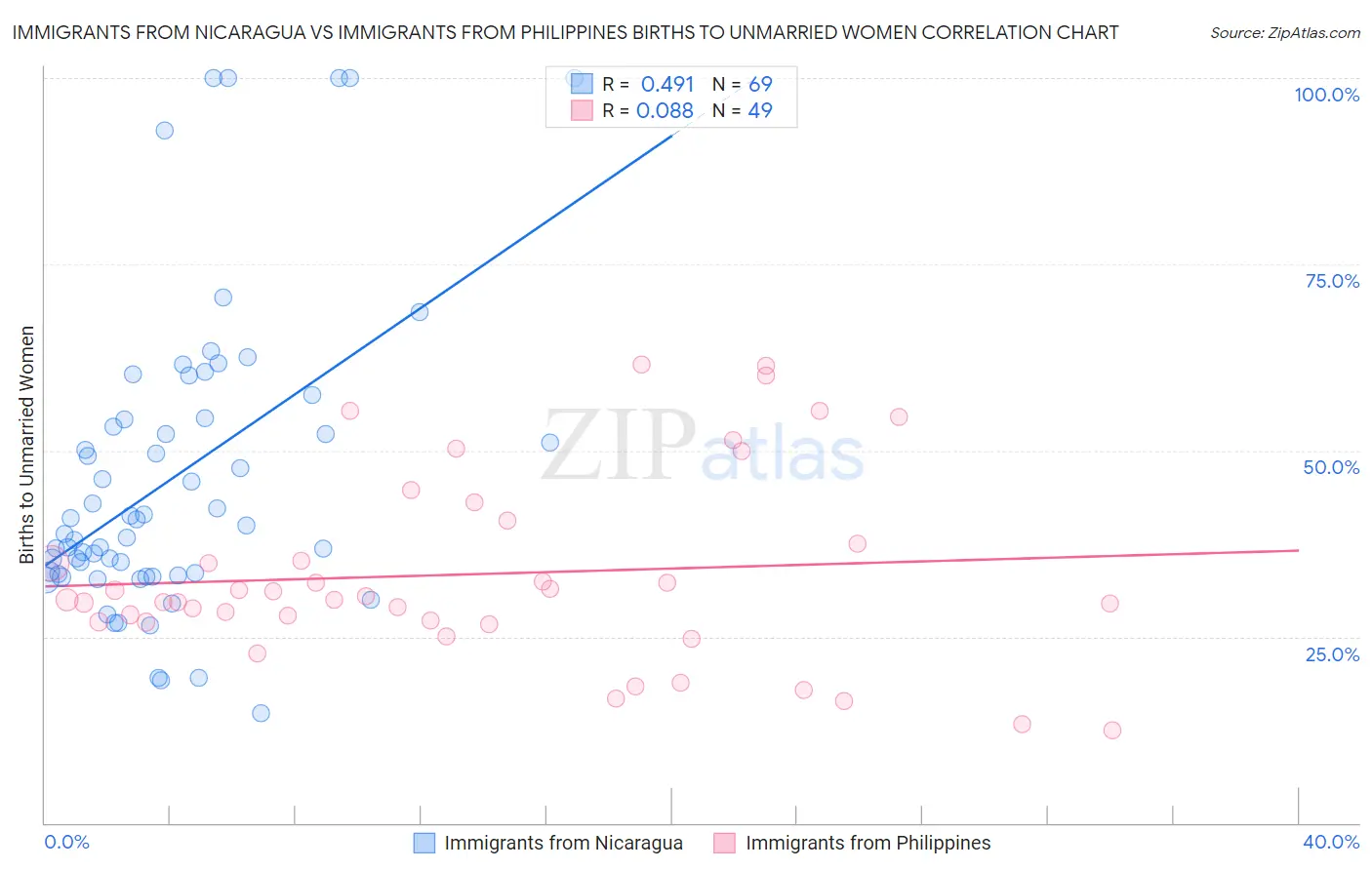 Immigrants from Nicaragua vs Immigrants from Philippines Births to Unmarried Women