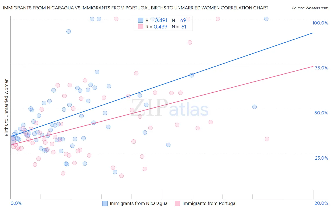Immigrants from Nicaragua vs Immigrants from Portugal Births to Unmarried Women