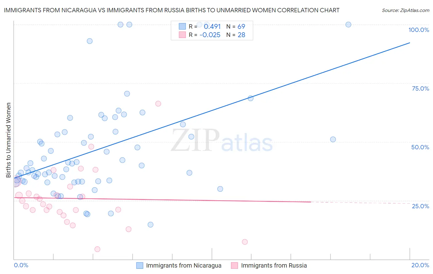 Immigrants from Nicaragua vs Immigrants from Russia Births to Unmarried Women