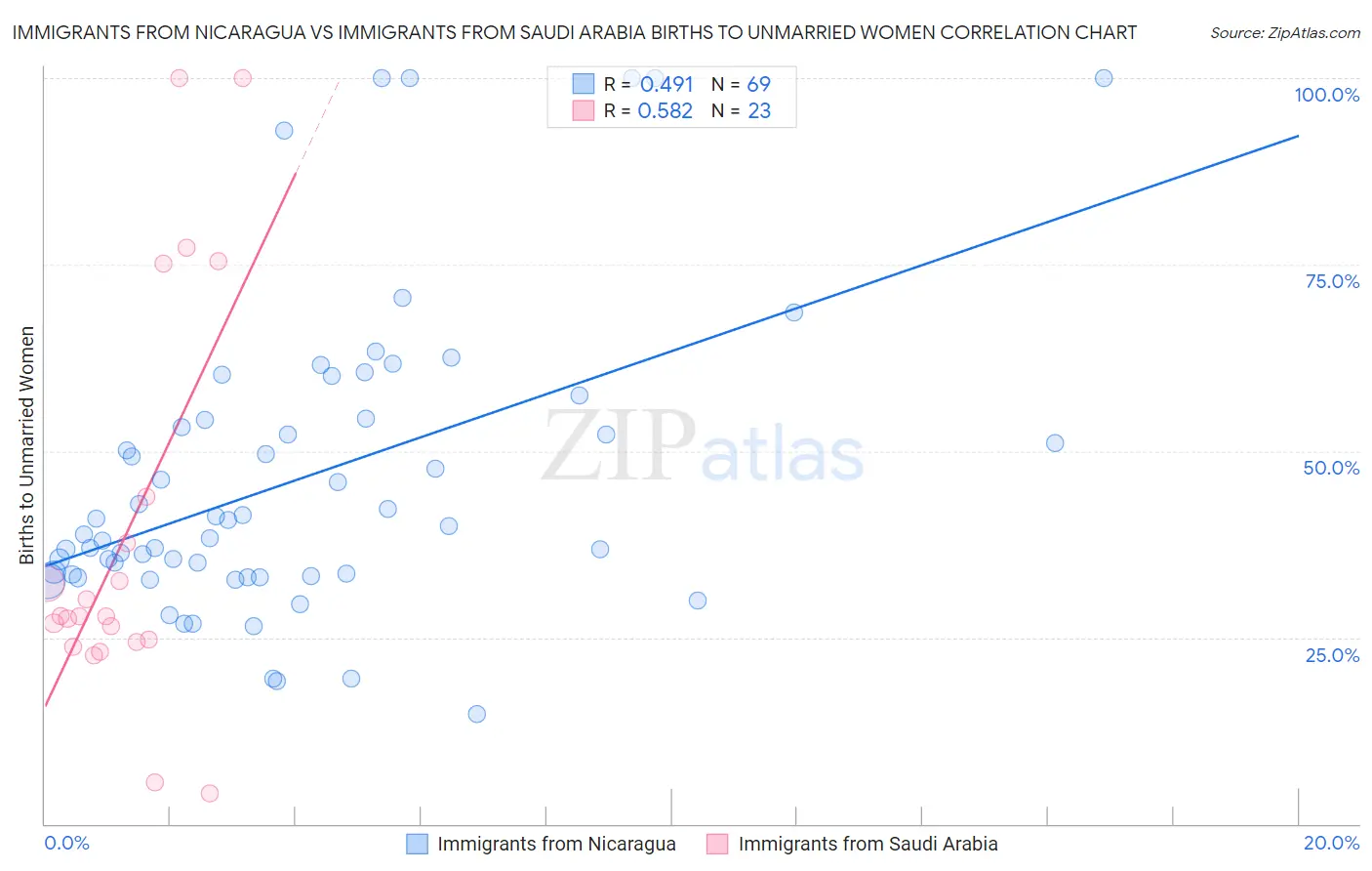 Immigrants from Nicaragua vs Immigrants from Saudi Arabia Births to Unmarried Women