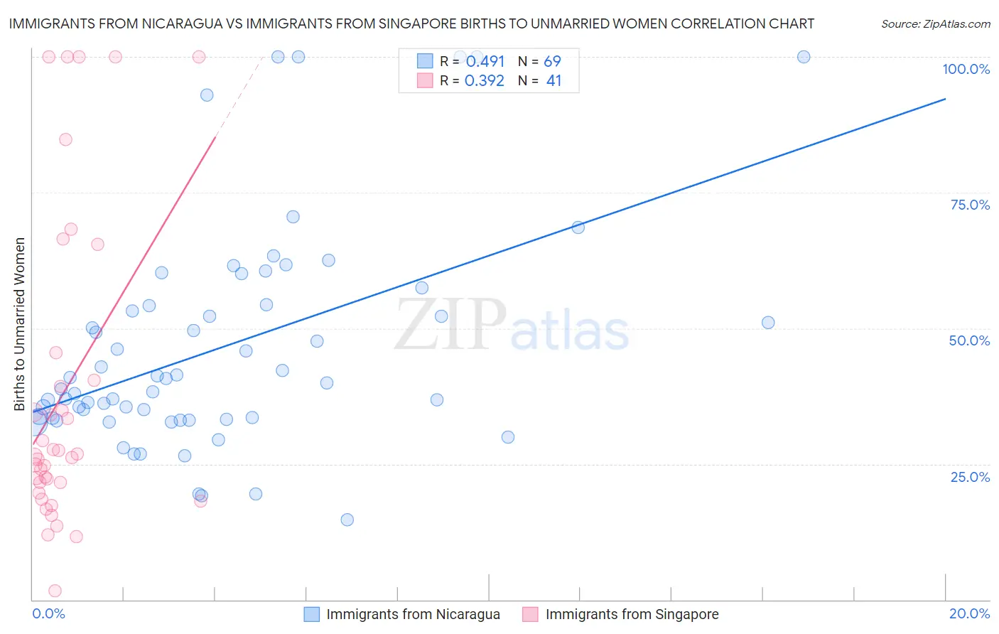 Immigrants from Nicaragua vs Immigrants from Singapore Births to Unmarried Women