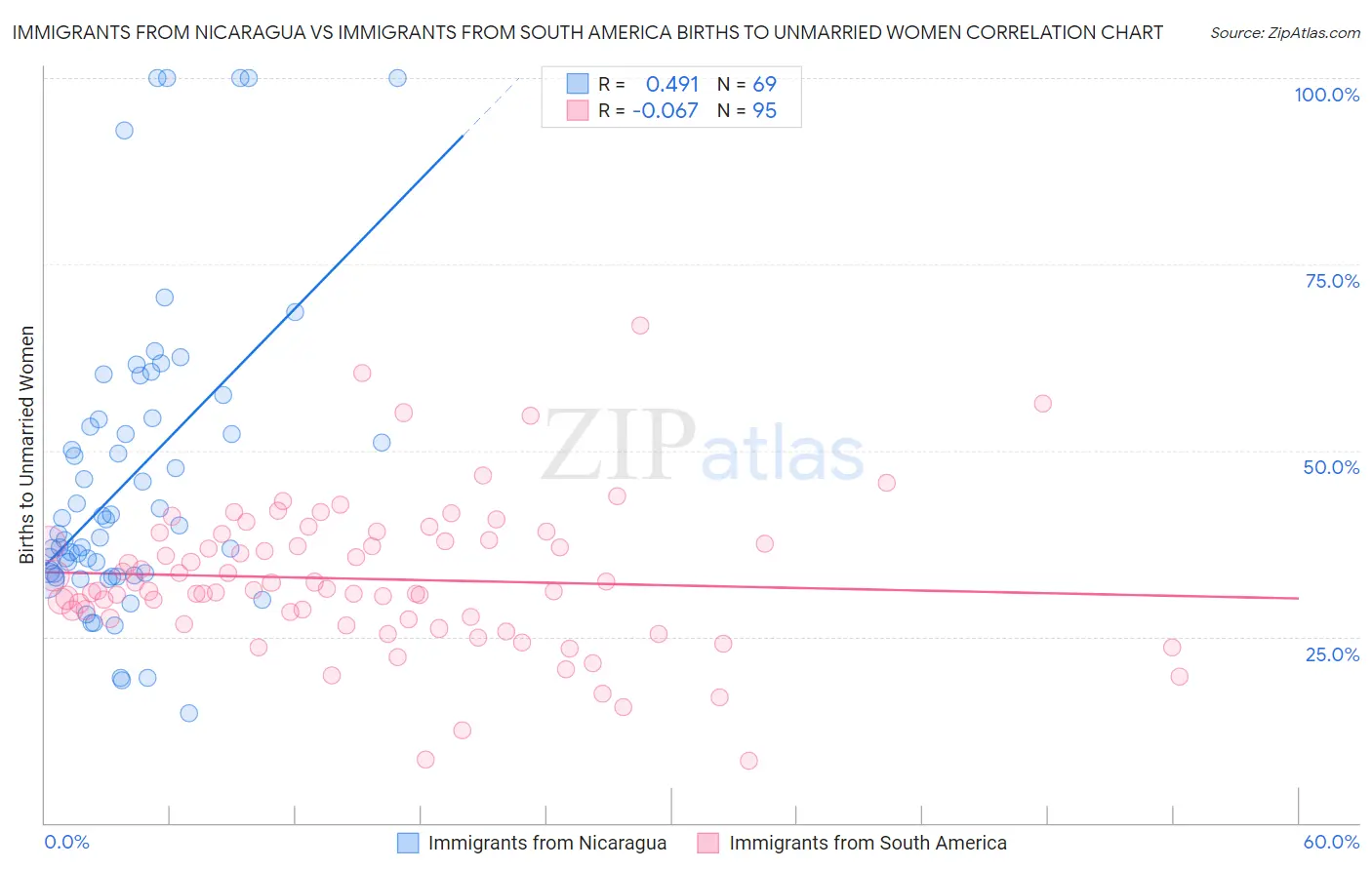 Immigrants from Nicaragua vs Immigrants from South America Births to Unmarried Women