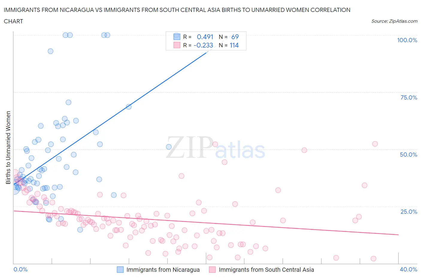 Immigrants from Nicaragua vs Immigrants from South Central Asia Births to Unmarried Women