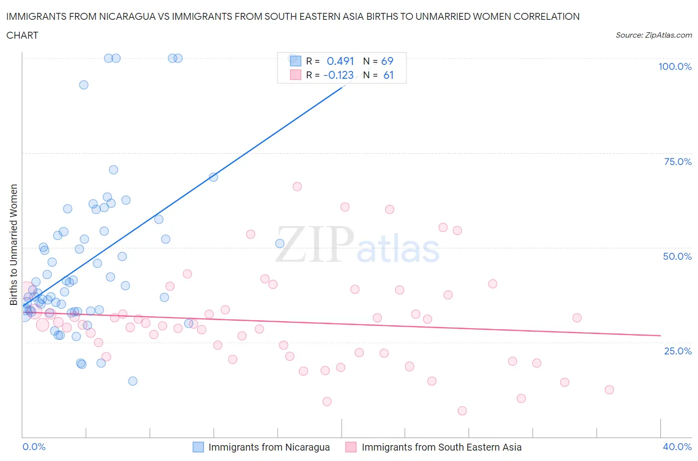 Immigrants from Nicaragua vs Immigrants from South Eastern Asia Births to Unmarried Women