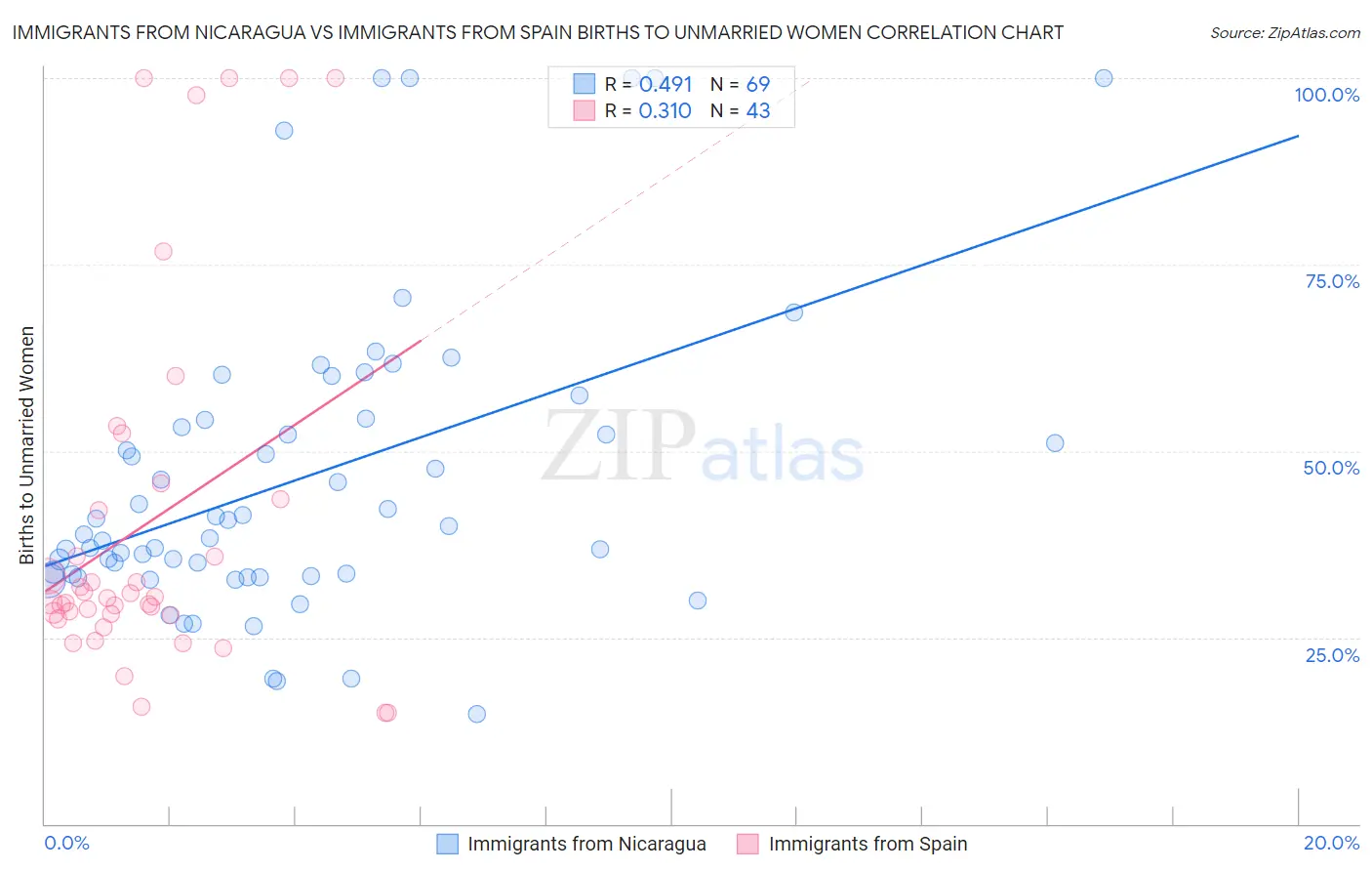 Immigrants from Nicaragua vs Immigrants from Spain Births to Unmarried Women