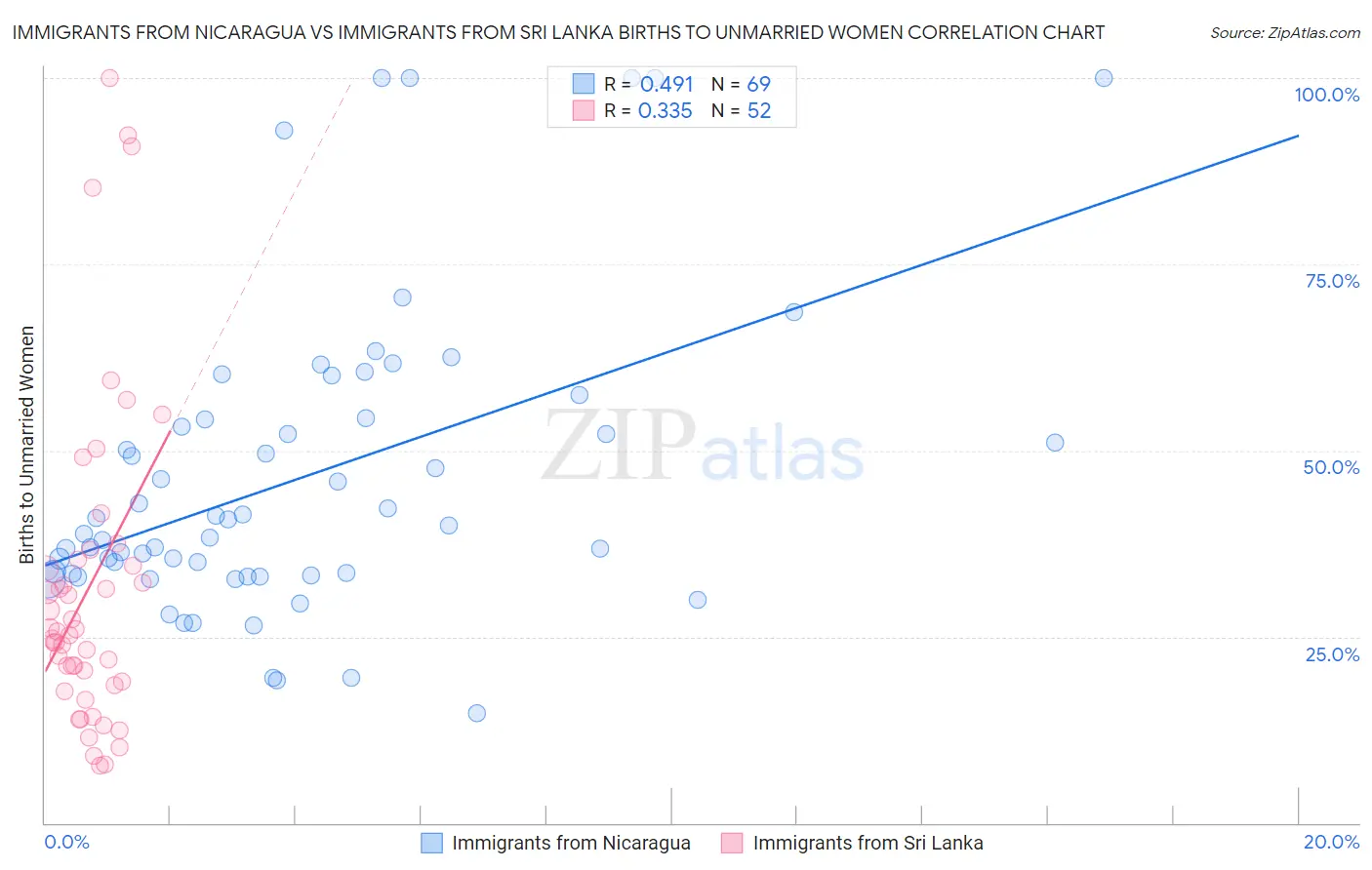 Immigrants from Nicaragua vs Immigrants from Sri Lanka Births to Unmarried Women