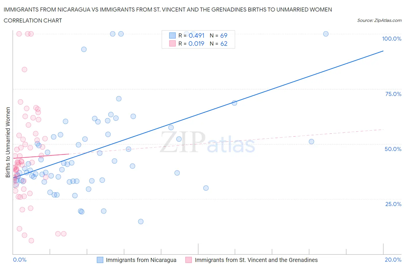 Immigrants from Nicaragua vs Immigrants from St. Vincent and the Grenadines Births to Unmarried Women