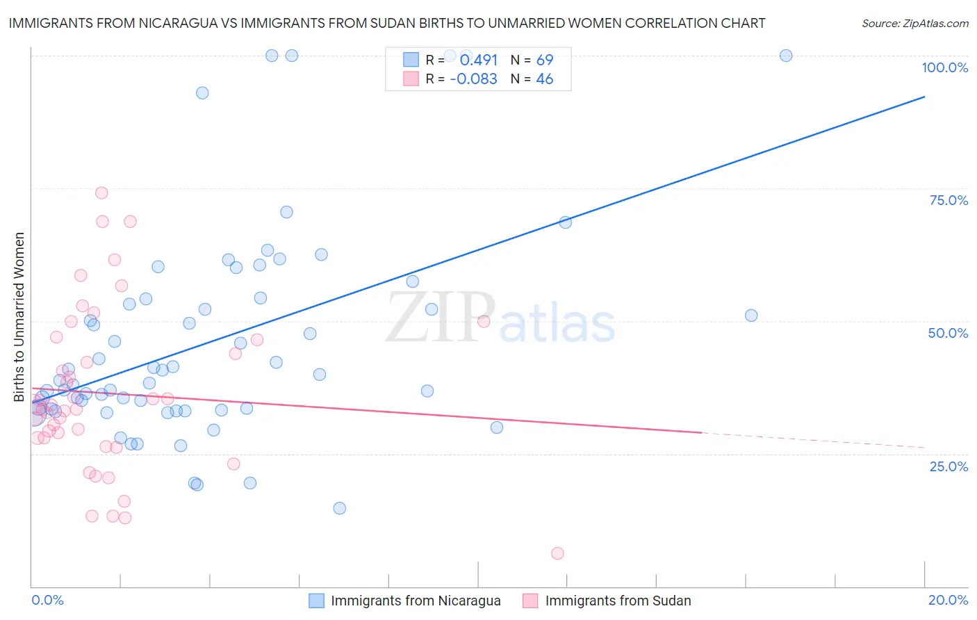 Immigrants from Nicaragua vs Immigrants from Sudan Births to Unmarried Women