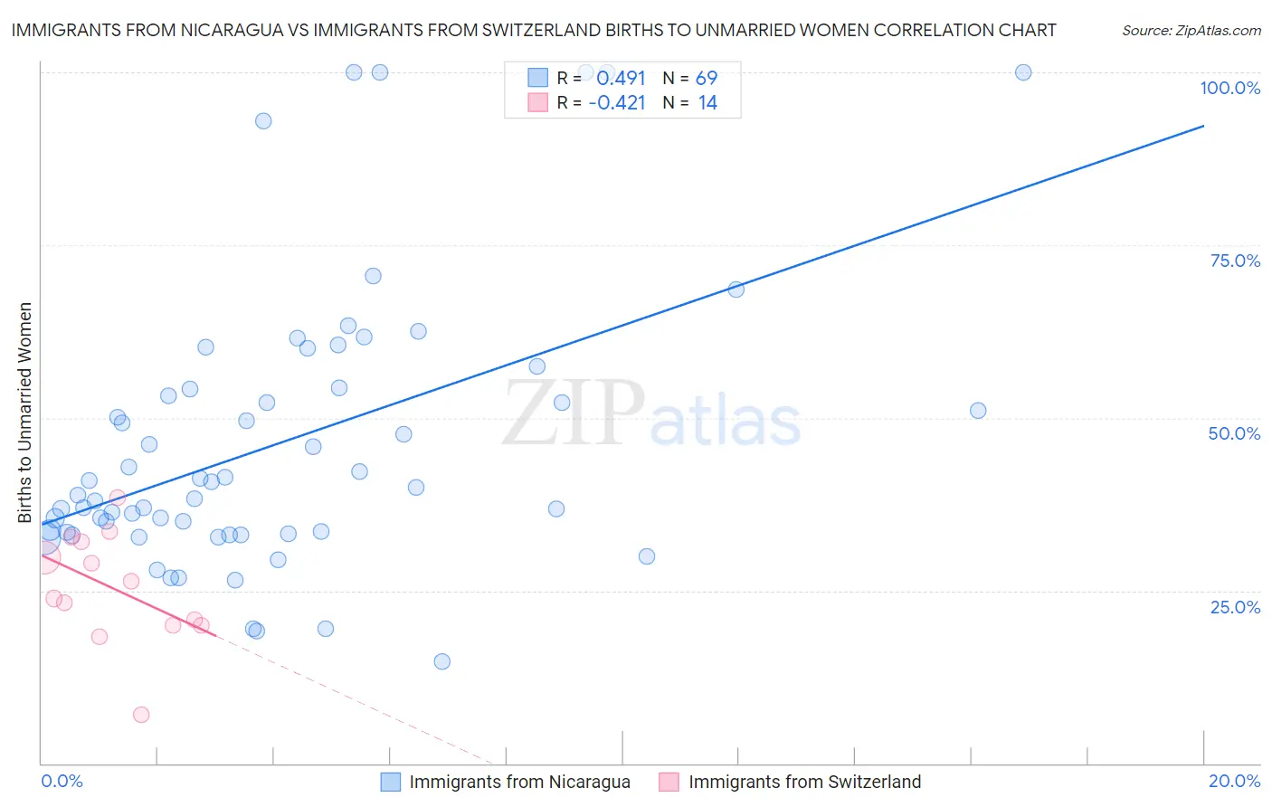 Immigrants from Nicaragua vs Immigrants from Switzerland Births to Unmarried Women