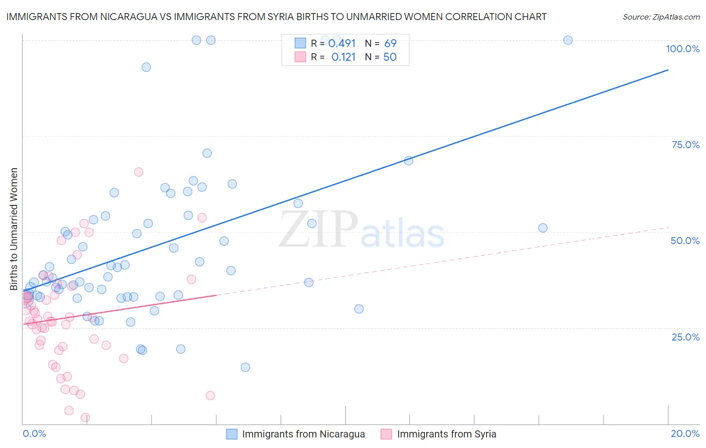 Immigrants from Nicaragua vs Immigrants from Syria Births to Unmarried Women