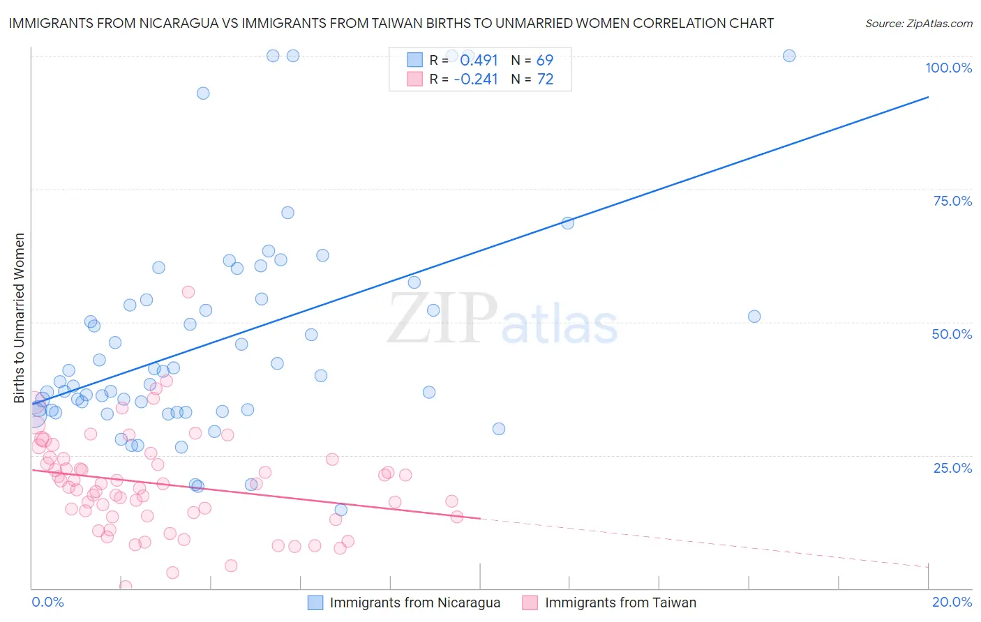 Immigrants from Nicaragua vs Immigrants from Taiwan Births to Unmarried Women