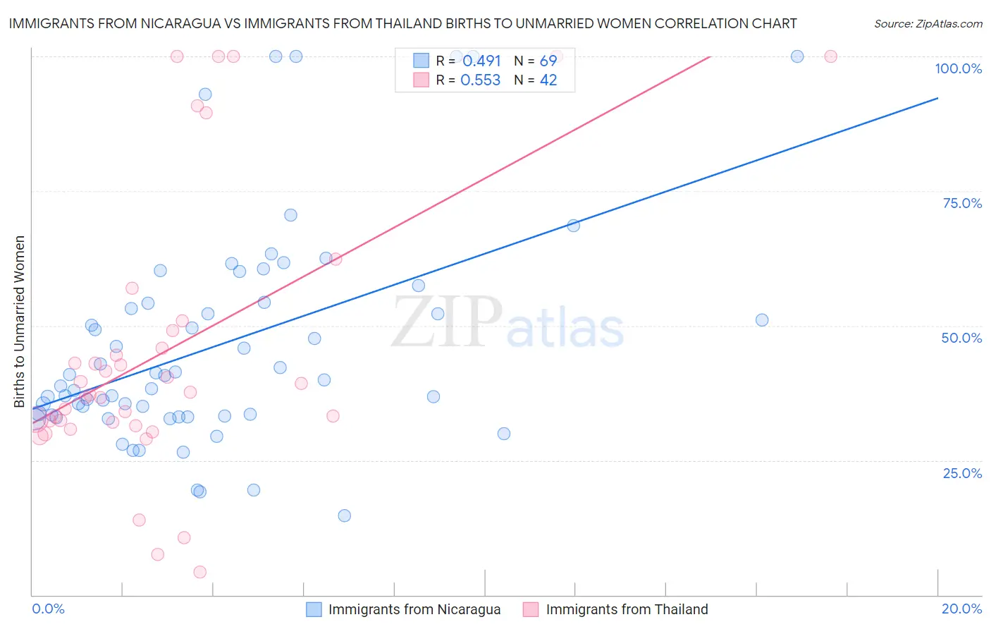 Immigrants from Nicaragua vs Immigrants from Thailand Births to Unmarried Women