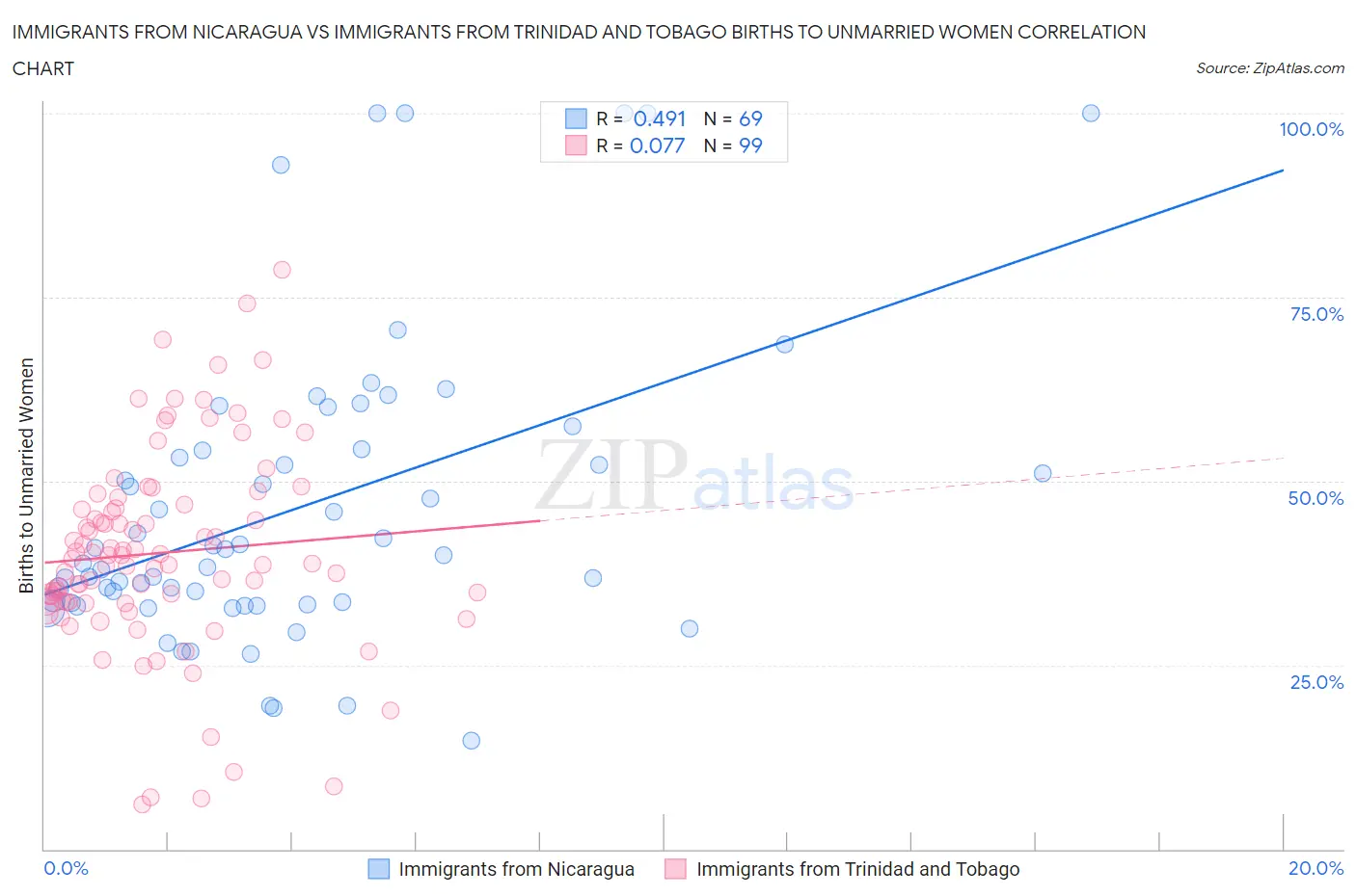 Immigrants from Nicaragua vs Immigrants from Trinidad and Tobago Births to Unmarried Women