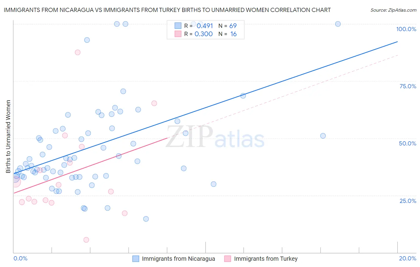 Immigrants from Nicaragua vs Immigrants from Turkey Births to Unmarried Women