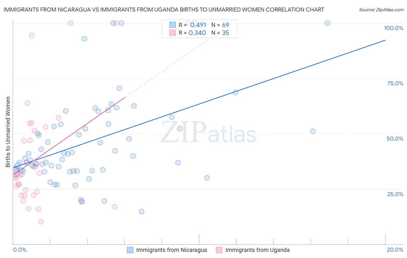Immigrants from Nicaragua vs Immigrants from Uganda Births to Unmarried Women