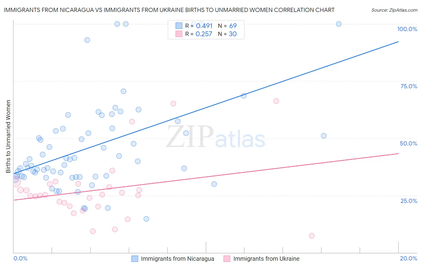 Immigrants from Nicaragua vs Immigrants from Ukraine Births to Unmarried Women