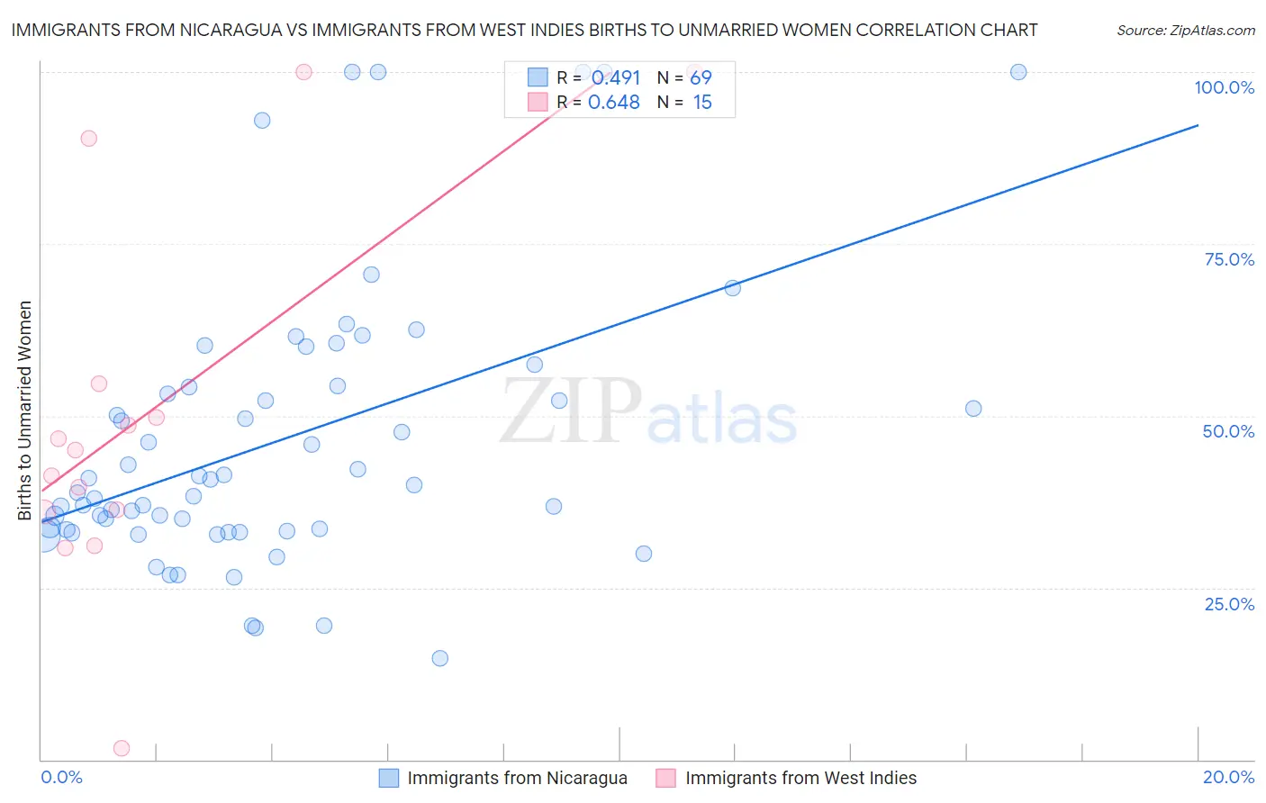 Immigrants from Nicaragua vs Immigrants from West Indies Births to Unmarried Women