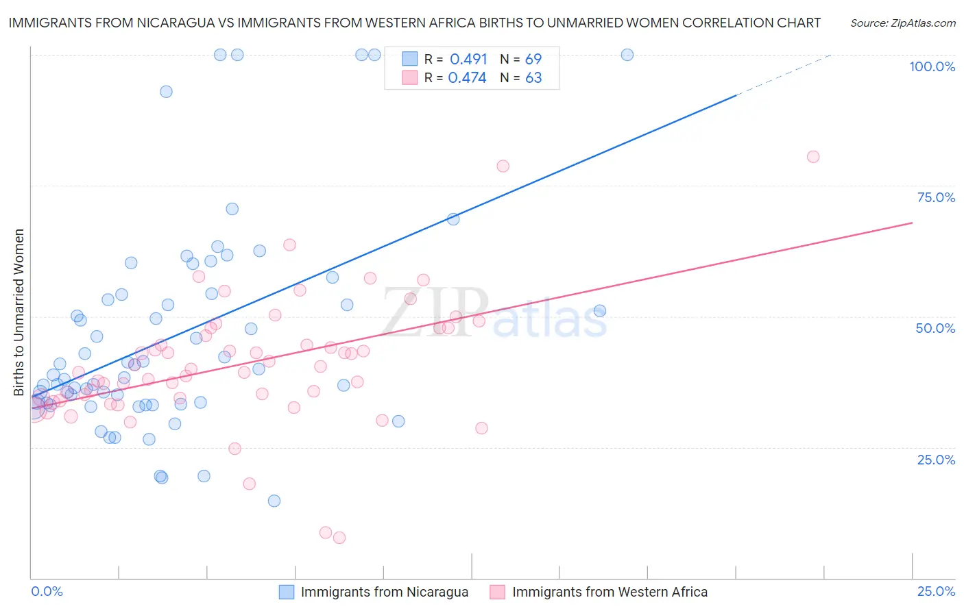 Immigrants from Nicaragua vs Immigrants from Western Africa Births to Unmarried Women