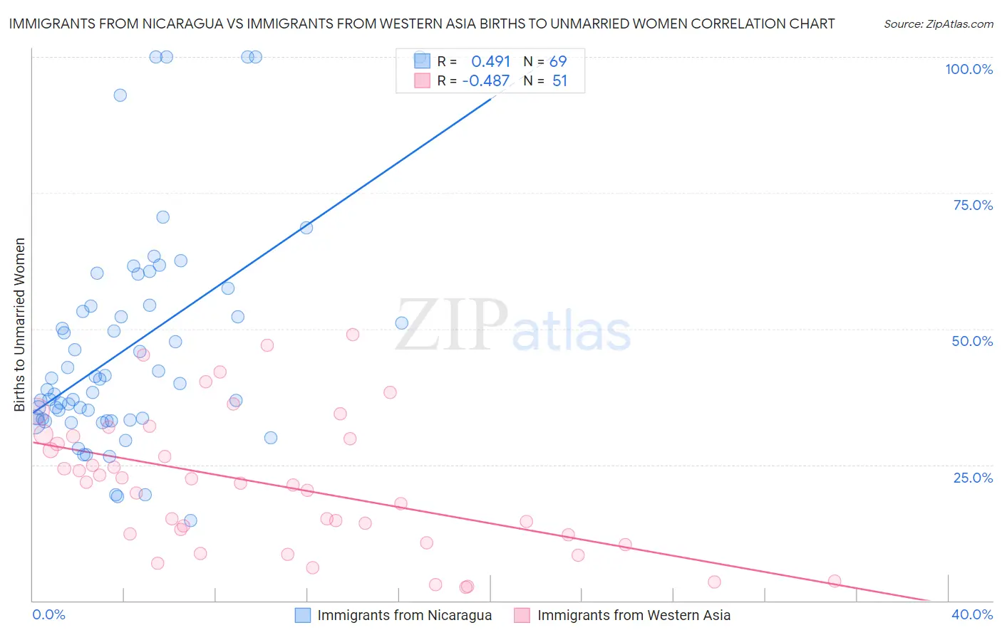 Immigrants from Nicaragua vs Immigrants from Western Asia Births to Unmarried Women