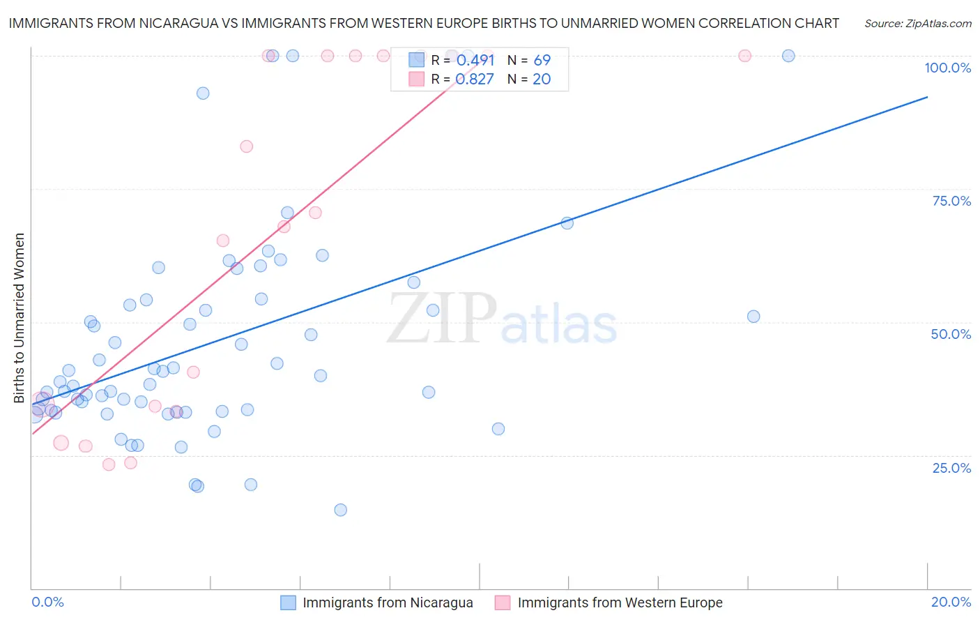 Immigrants from Nicaragua vs Immigrants from Western Europe Births to Unmarried Women